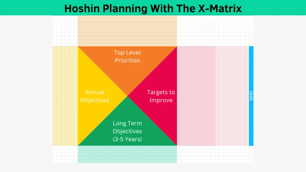 Explicación de la planificación de Hoshin: gestión de programas expertos