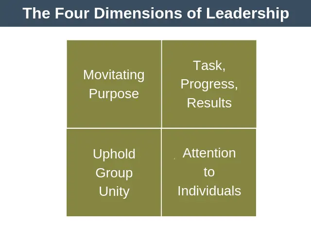 Modelo de tres niveles de liderazgo