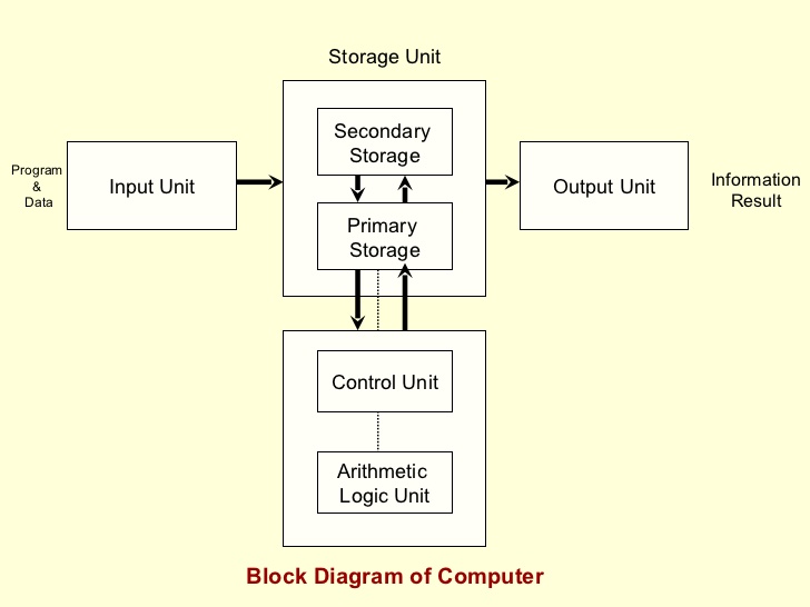 ¿Cómo funciona un sistema informático? Unidad Central de Procesamiento (CPU) y Memoria