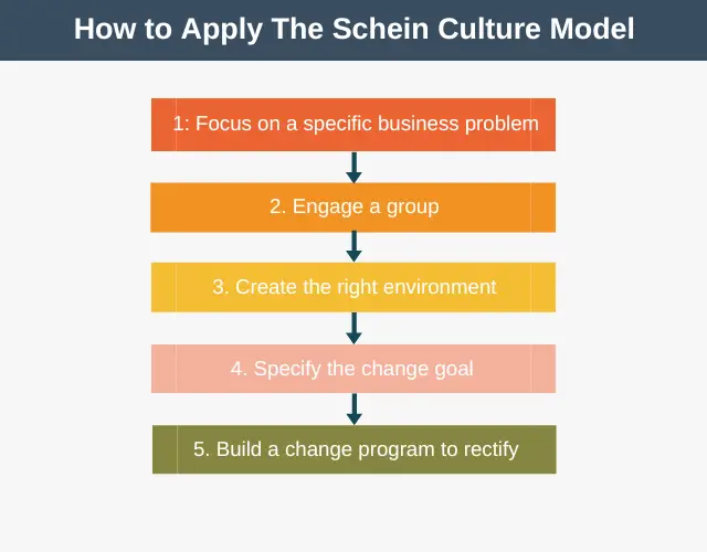 El modelo de cultura organizacional de Edgar Schein