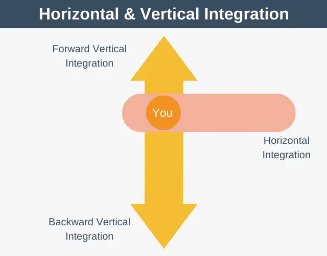 Integración horizontal versus vertical explicada