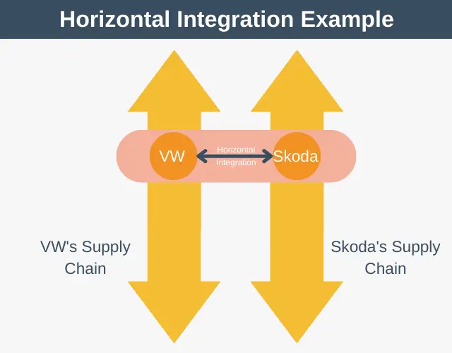 Integración horizontal versus vertical explicada
