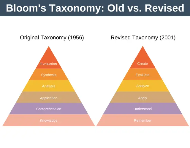 La taxonomía de Bloom explicada con un ejemplo