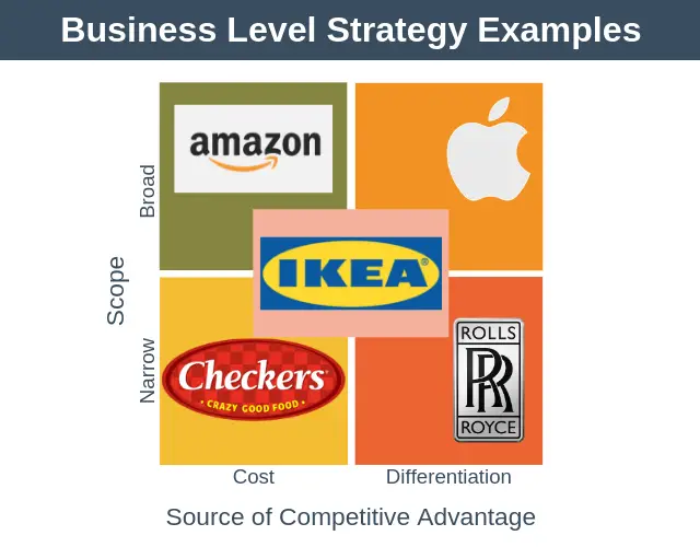Explicación de la estrategia a nivel empresarial: formación estratégica