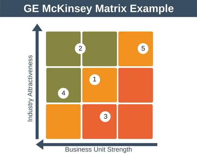 GE McKinsey Matrix - Capacitación en estrategia y cartera de EPM
