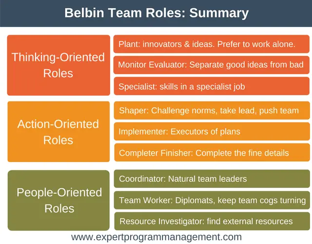 Roles del equipo Belbin: cree un equipo de alto rendimiento