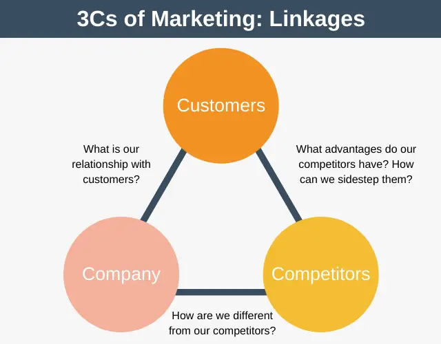 Las 3C del marketing: Triángulo estratégico