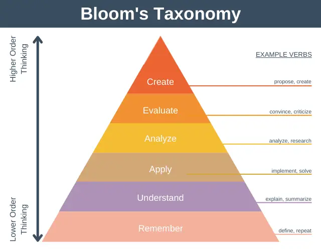 La taxonomía de Bloom explicada con un ejemplo