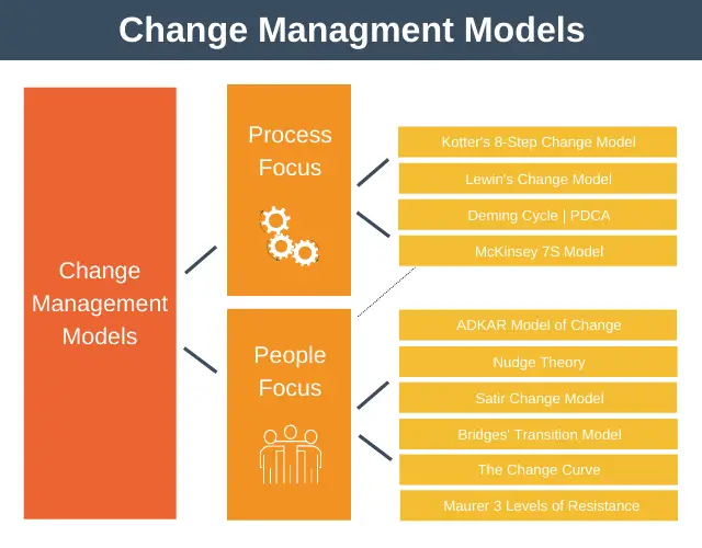 Diez modelos de gestión del cambio: gestión de programas expertos