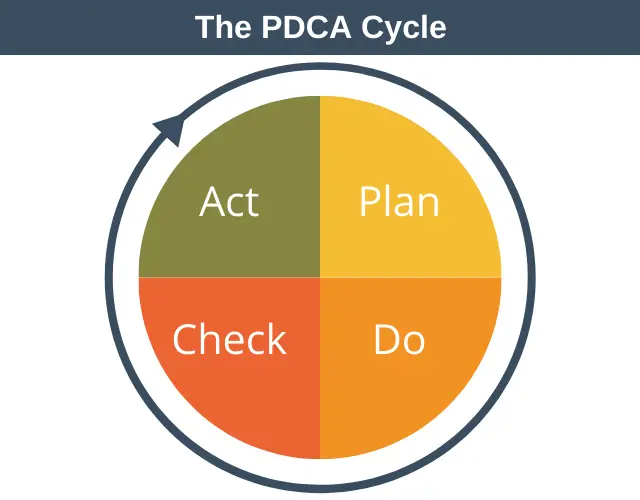 Ciclo PDCA | Ciclo de Deming