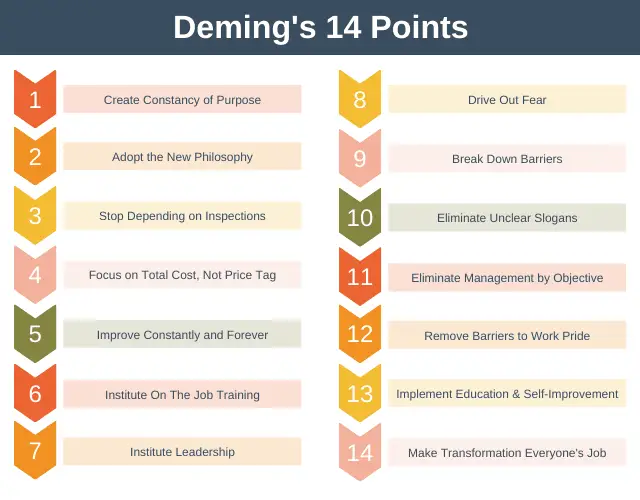 Los 14 puntos de Deming para la gestión