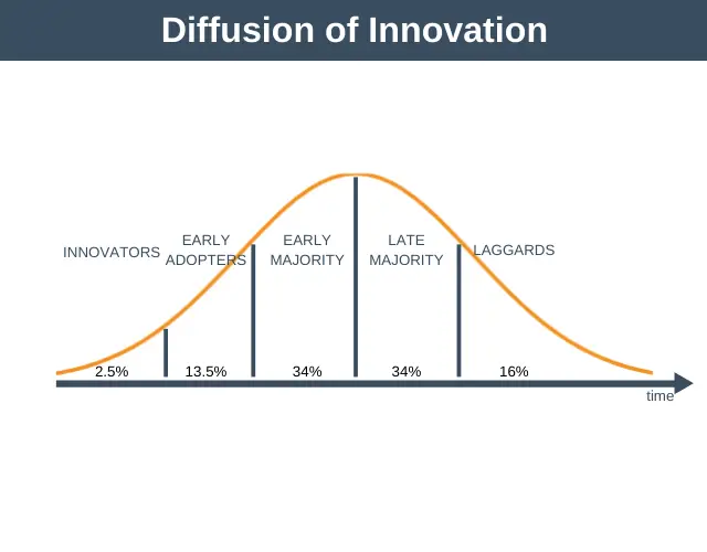 Difusión de la Teoría de la Innovación | Capacitación Estratégica de EPM