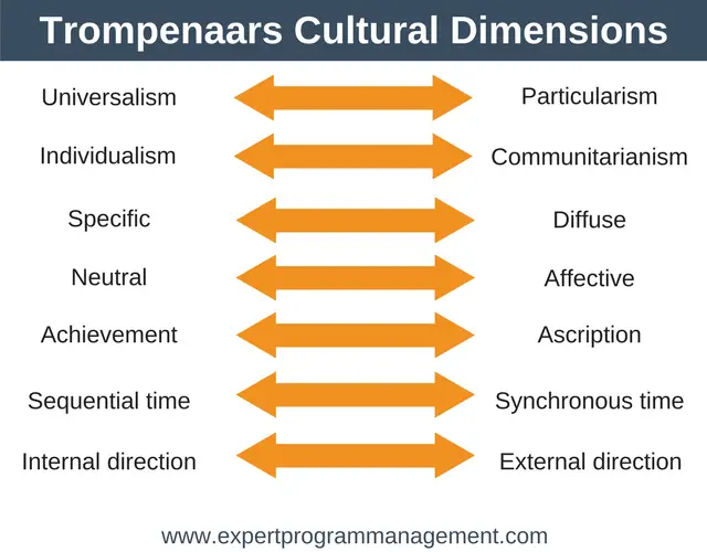 Dimensiones culturales de Trompenaars: las 7 dimensiones de la cultura