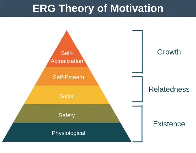 Teoría de la motivación ERG - Gestión de programas expertos