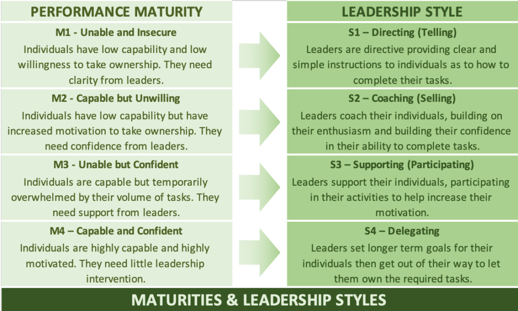 El modelo de liderazgo situacional: un resumen simple