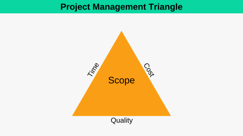 Fundamentos de la gestión de proyectos: gestión de programas expertos