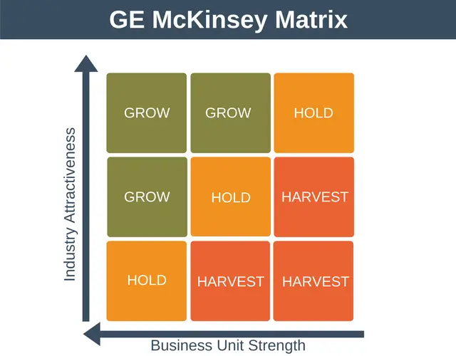 GE McKinsey Matrix - Capacitación en estrategia y cartera de EPM