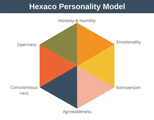 Modelo de personalidad de Hexaco | Capacitación en Habilidades Profesionales de EPM