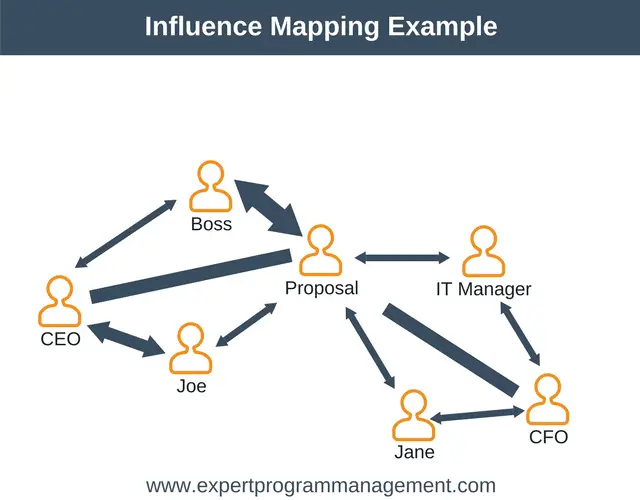 Mapeo de influencia - Capacitación en gestión del cambio