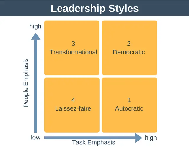 Estilos de liderazgo importantes y cuándo usarlos