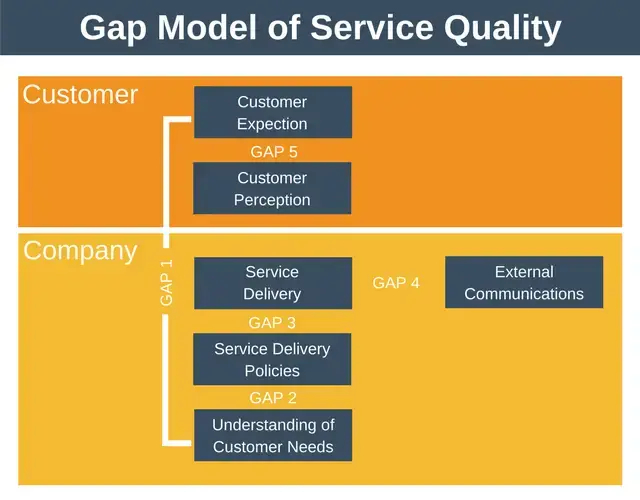 Modelo de brecha de calidad del servicio