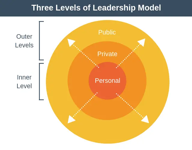 Modelo de tres niveles de liderazgo