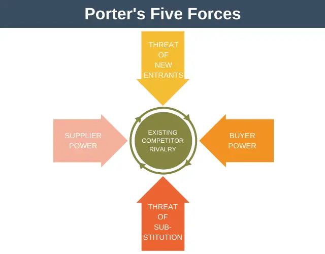 Las cinco fuerzas de Porter: gestión de programas expertos