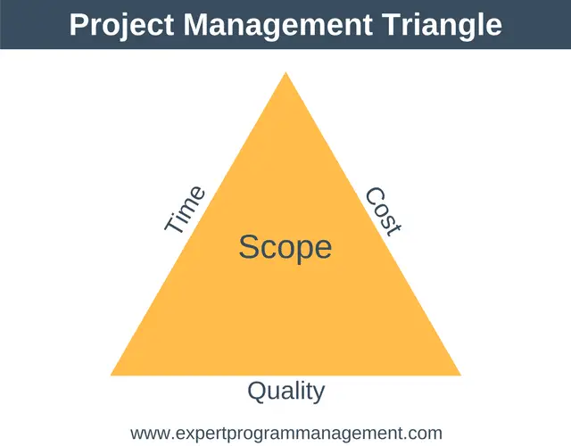 ¿Qué es la gestión de proyectos? - Gestión de programas expertos