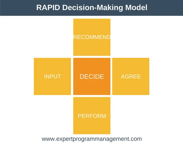 Modelo de toma de decisiones RÁPIDA de Bain & Company