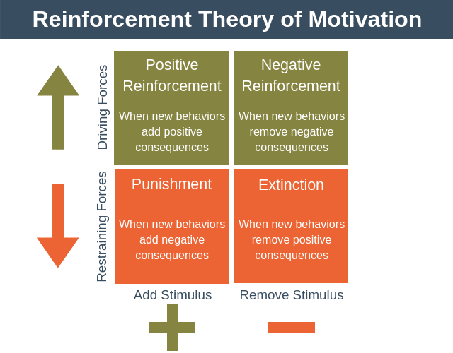 Teoría del refuerzo de la motivación - Entrenamiento de motivación en equipo