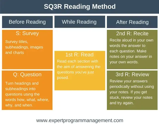 Método de Lectura SQ3R - Aprendizaje y Habilidades Profesionales de EPM