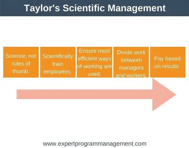 Teoría de la motivación de Taylor - Gestión científica