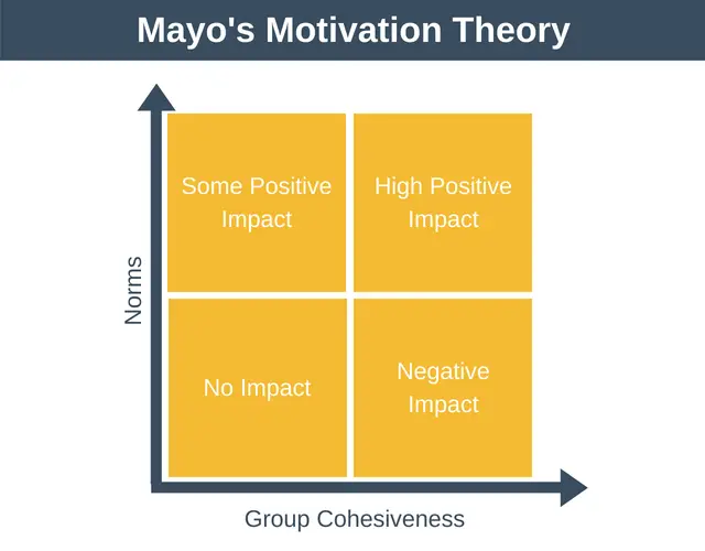 Teoría de la motivación de Mayo: efecto espino. Entrenamiento de motivación.