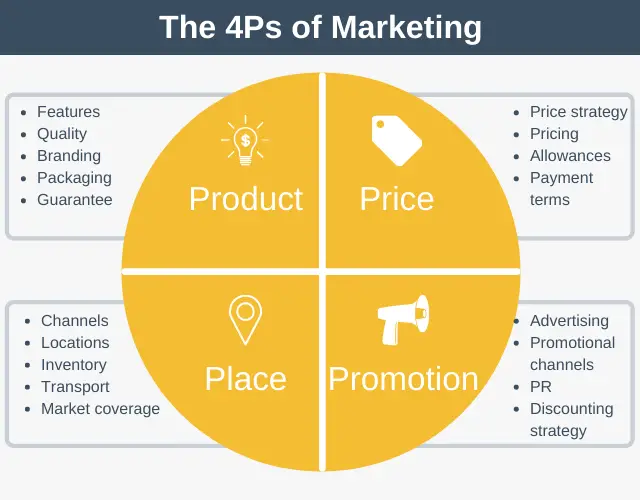Las 4P del marketing con un ejemplo completo