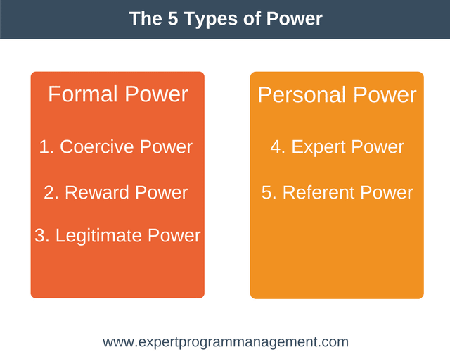 Los 5 tipos de poder