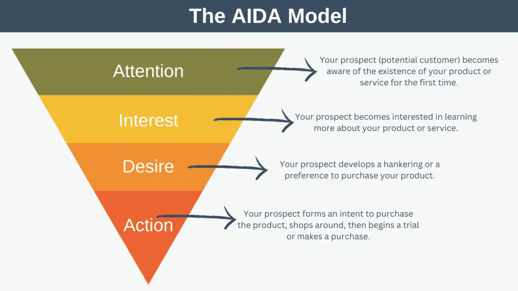 El Modelo AIDA - Gestión de Programas Expertos