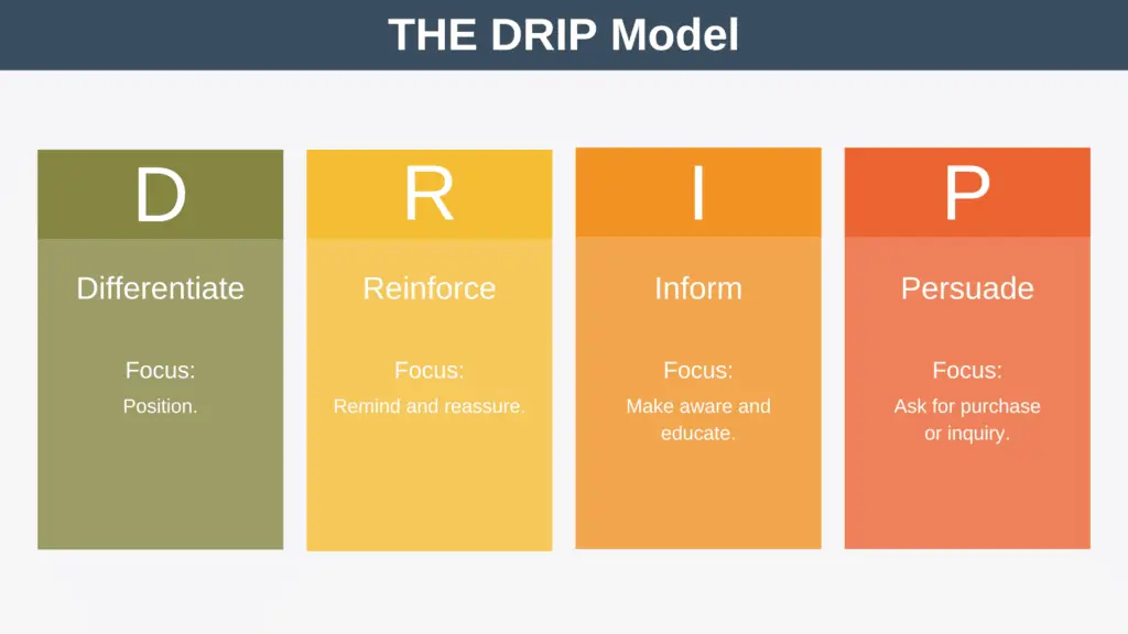 Modelo de comunicación DRIP: gestión de programas expertos
