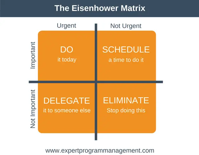 La matriz de Eisenhower: gestión de programas expertos