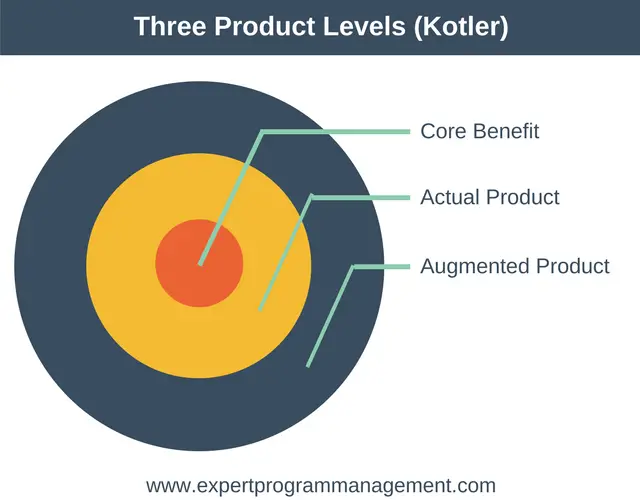 Tres Niveles de Producto (Kotler) - Capacitación en Marketing de EPM