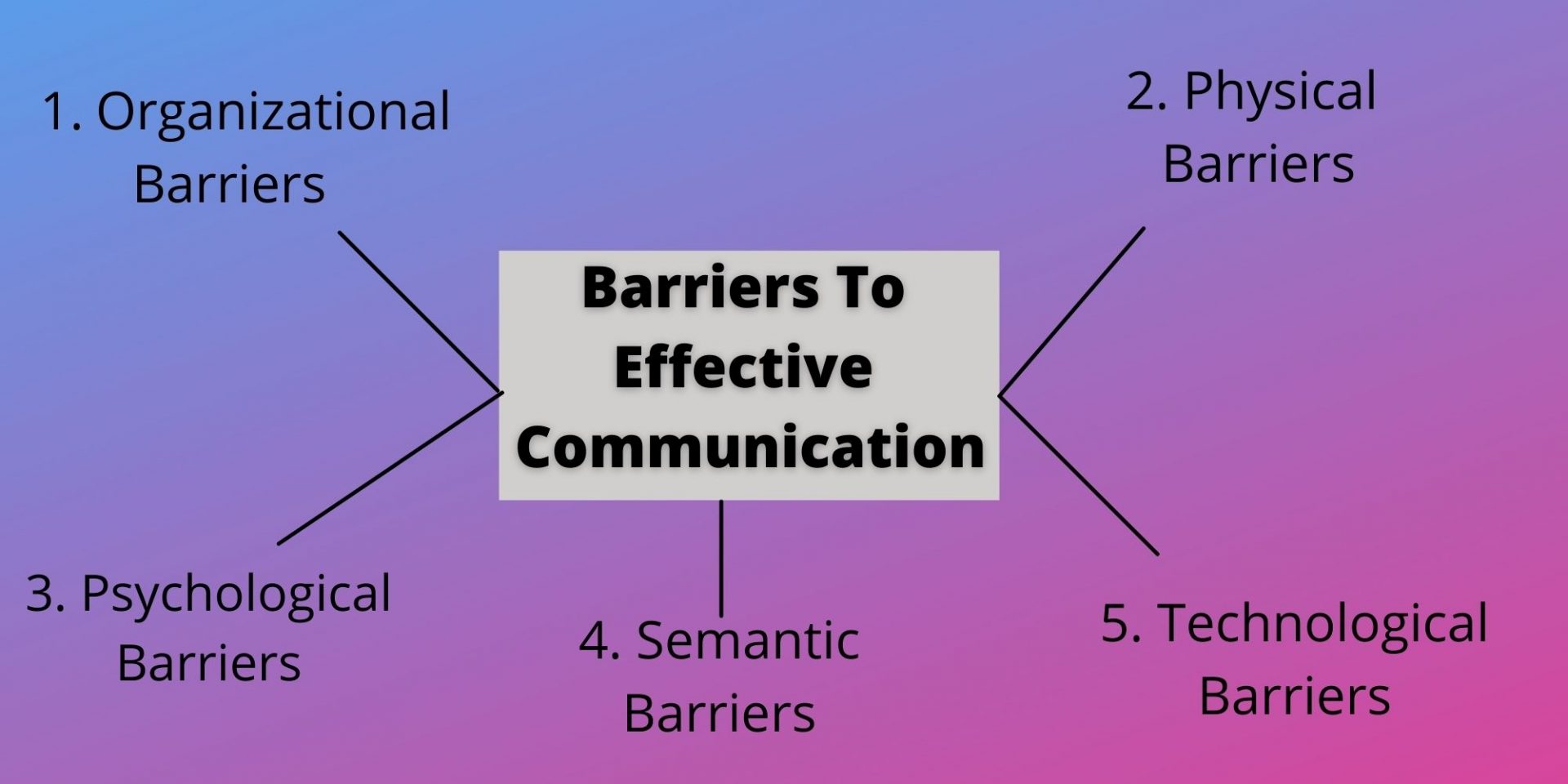 Las 5 barreras para una comunicación eficaz en el lugar de trabajo