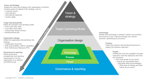 ¿Qué es un modelo operativo objetivo?