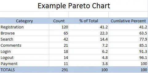 Diagrama de Pareto de Excel: instrucciones y plantilla