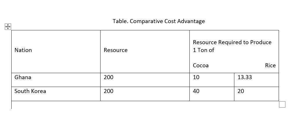 Ventaja comparativa de costos: significado, suposiciones, ejemplos y críticas