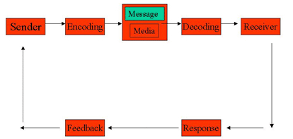 Componentes del proceso de comunicación