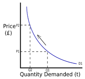 Demanda del consumidor: curva de demanda, función de demanda y ley de la demanda