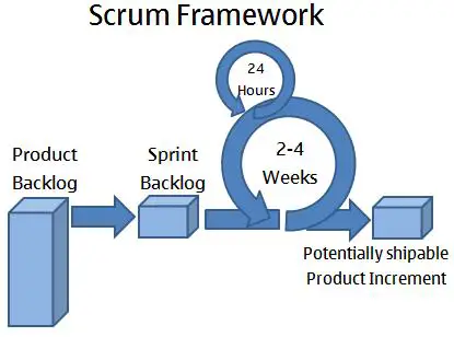 El proceso SCRUM | Marco SCRUM