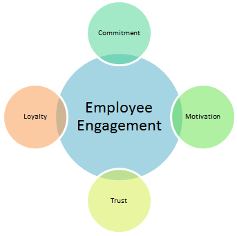 Elementos del compromiso de los empleados