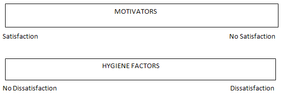La teoría de la motivación de dos factores de Herzberg