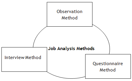 Métodos de análisis de puestos