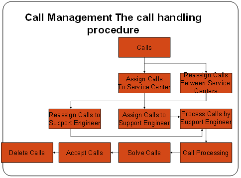 Módulo de Servicio ERP - Manejo de Llamadas y Control de Órdenes de Servicio